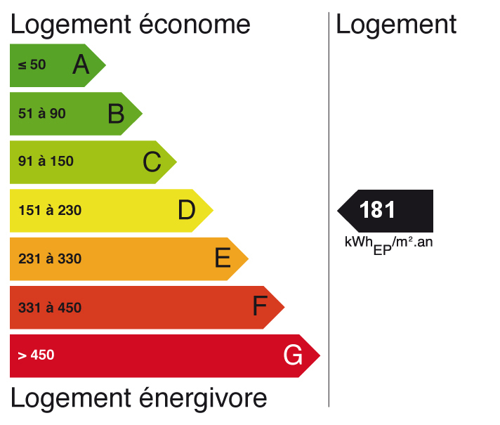 DPE agence immobilière Royan Charente maritime